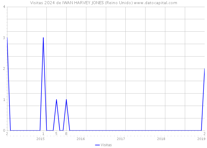 Visitas 2024 de IWAN HARVEY JONES (Reino Unido) 