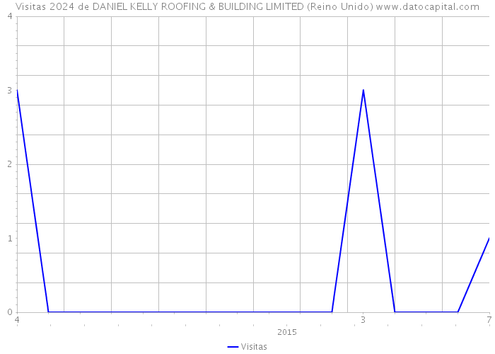 Visitas 2024 de DANIEL KELLY ROOFING & BUILDING LIMITED (Reino Unido) 