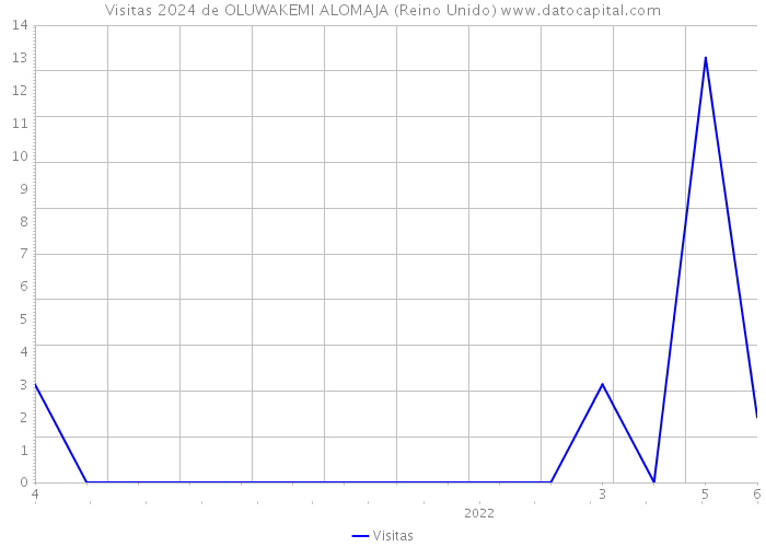 Visitas 2024 de OLUWAKEMI ALOMAJA (Reino Unido) 