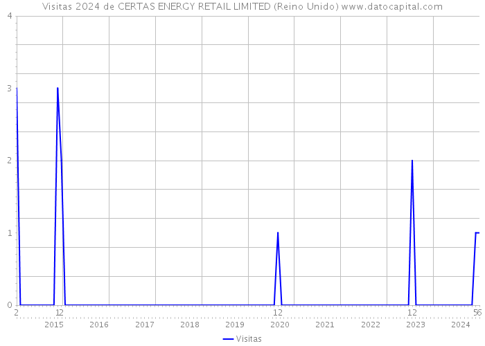 Visitas 2024 de CERTAS ENERGY RETAIL LIMITED (Reino Unido) 