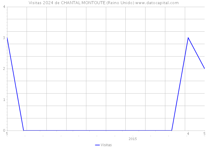 Visitas 2024 de CHANTAL MONTOUTE (Reino Unido) 