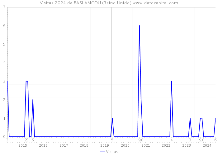 Visitas 2024 de BASI AMODU (Reino Unido) 