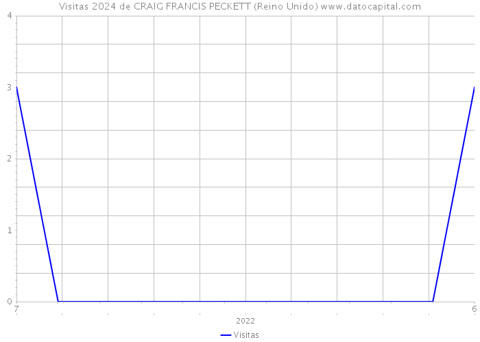 Visitas 2024 de CRAIG FRANCIS PECKETT (Reino Unido) 