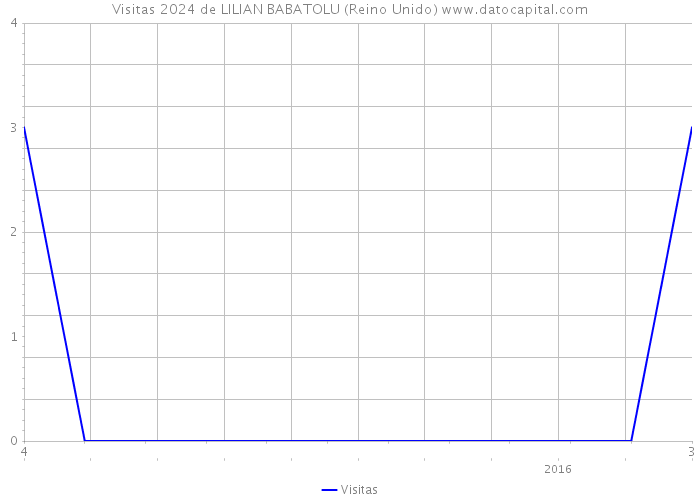 Visitas 2024 de LILIAN BABATOLU (Reino Unido) 