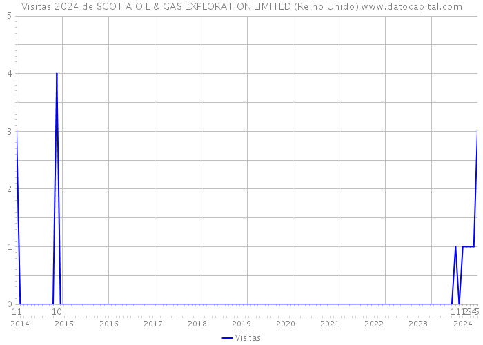 Visitas 2024 de SCOTIA OIL & GAS EXPLORATION LIMITED (Reino Unido) 
