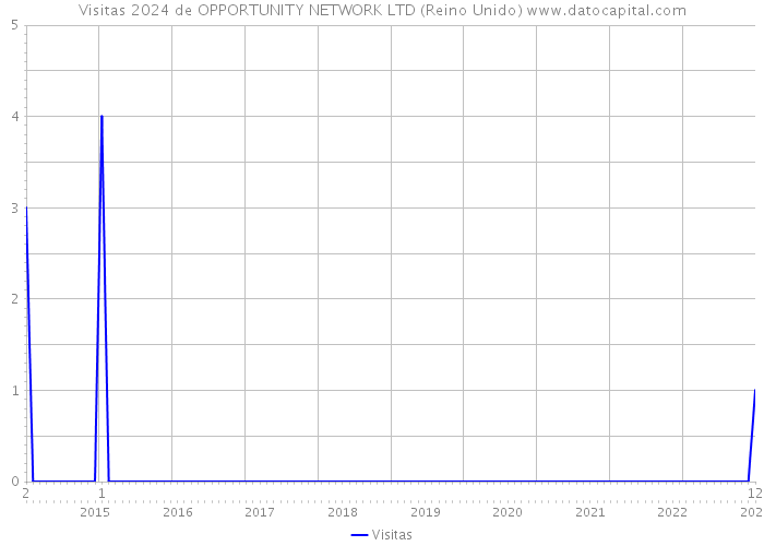 Visitas 2024 de OPPORTUNITY NETWORK LTD (Reino Unido) 