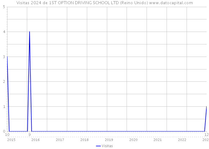 Visitas 2024 de 1ST OPTION DRIVING SCHOOL LTD (Reino Unido) 