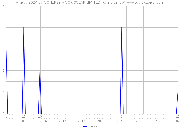 Visitas 2024 de GONERBY MOOR SOLAR LIMITED (Reino Unido) 