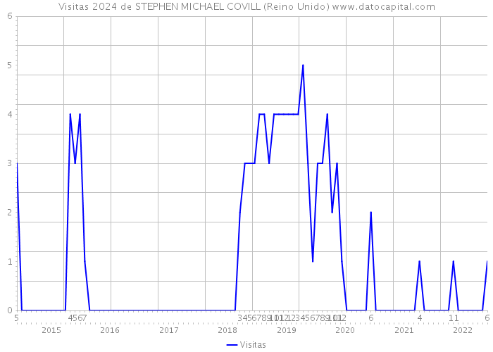 Visitas 2024 de STEPHEN MICHAEL COVILL (Reino Unido) 