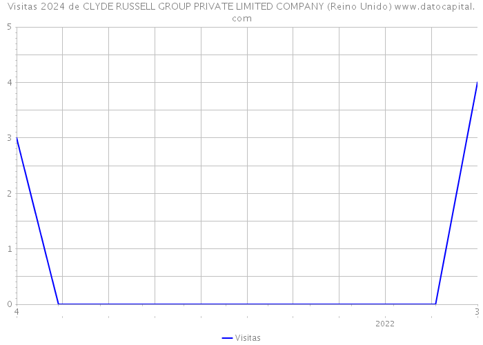 Visitas 2024 de CLYDE RUSSELL GROUP PRIVATE LIMITED COMPANY (Reino Unido) 