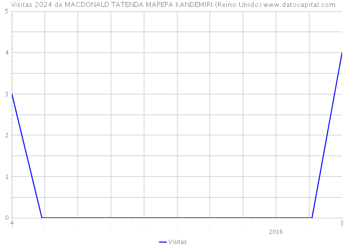 Visitas 2024 de MACDONALD TATENDA MAPEPA KANDEMIRI (Reino Unido) 