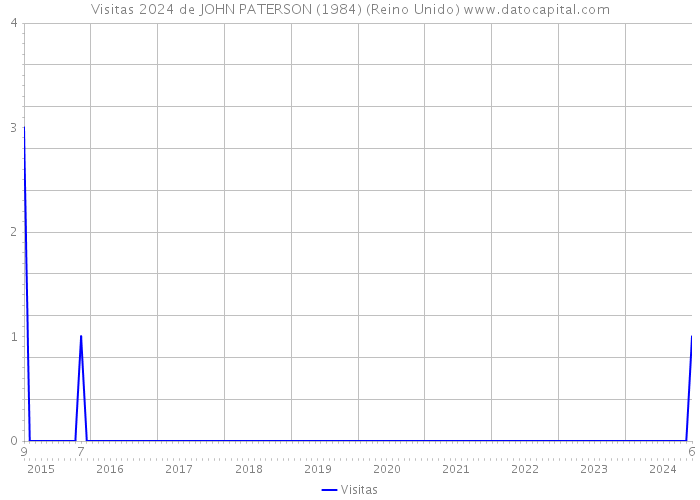 Visitas 2024 de JOHN PATERSON (1984) (Reino Unido) 