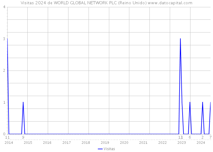 Visitas 2024 de WORLD GLOBAL NETWORK PLC (Reino Unido) 