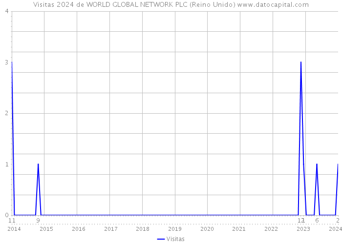 Visitas 2024 de WORLD GLOBAL NETWORK PLC (Reino Unido) 