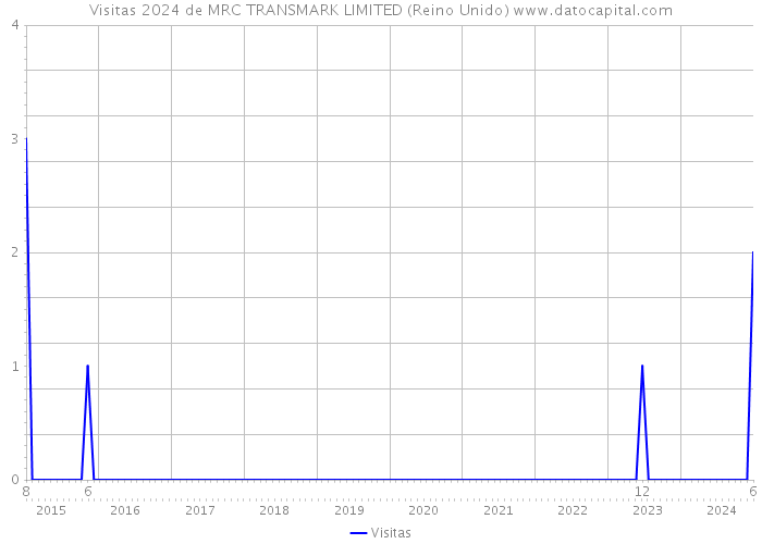 Visitas 2024 de MRC TRANSMARK LIMITED (Reino Unido) 