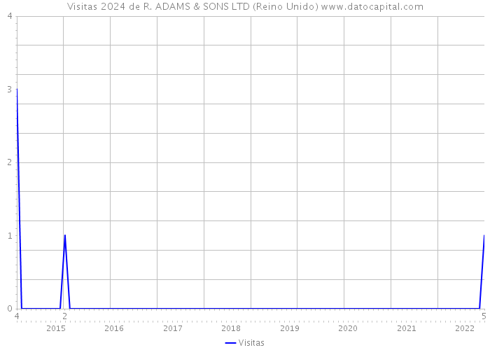 Visitas 2024 de R. ADAMS & SONS LTD (Reino Unido) 