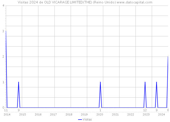 Visitas 2024 de OLD VICARAGE LIMITED(THE) (Reino Unido) 