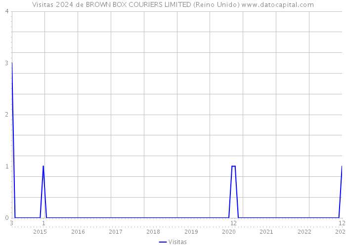 Visitas 2024 de BROWN BOX COURIERS LIMITED (Reino Unido) 