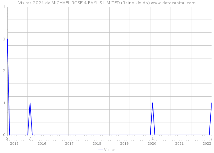 Visitas 2024 de MICHAEL ROSE & BAYLIS LIMITED (Reino Unido) 