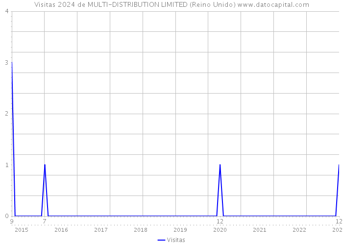 Visitas 2024 de MULTI-DISTRIBUTION LIMITED (Reino Unido) 