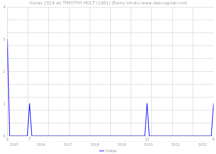 Visitas 2024 de TIMOTHY HOLT (1961) (Reino Unido) 