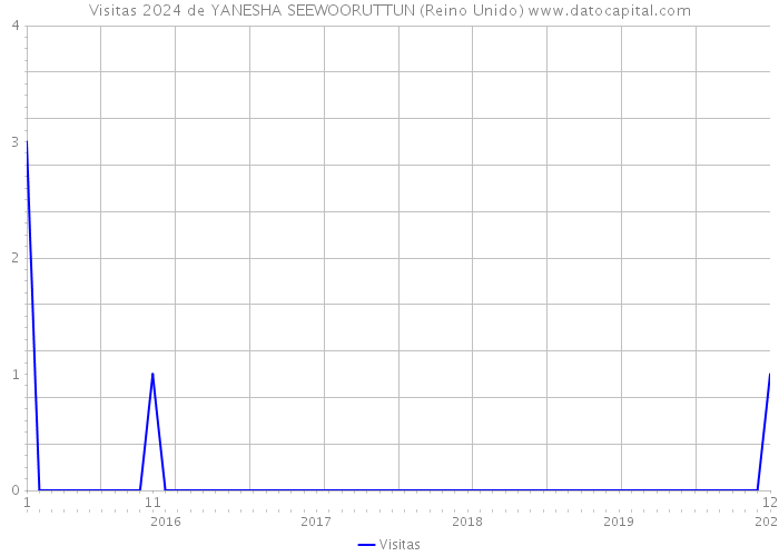 Visitas 2024 de YANESHA SEEWOORUTTUN (Reino Unido) 