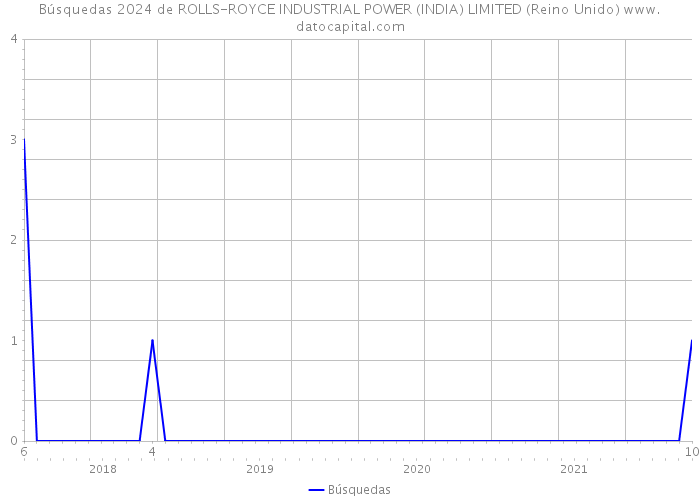 Búsquedas 2024 de ROLLS-ROYCE INDUSTRIAL POWER (INDIA) LIMITED (Reino Unido) 