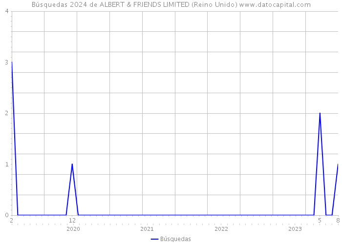 Búsquedas 2024 de ALBERT & FRIENDS LIMITED (Reino Unido) 