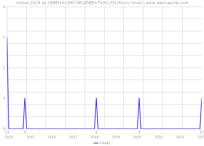 Visitas 2024 de GREEN ACRES REGENERATION LTD (Reino Unido) 