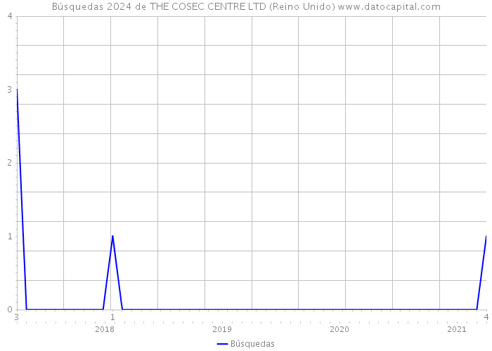 Búsquedas 2024 de THE COSEC CENTRE LTD (Reino Unido) 