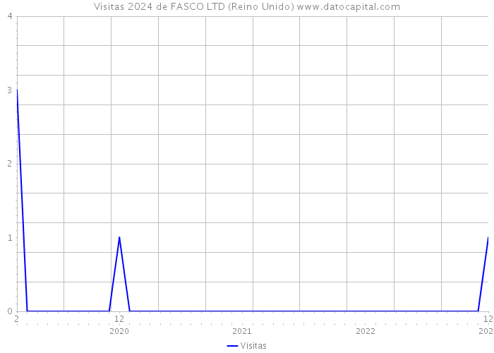 Visitas 2024 de FASCO LTD (Reino Unido) 