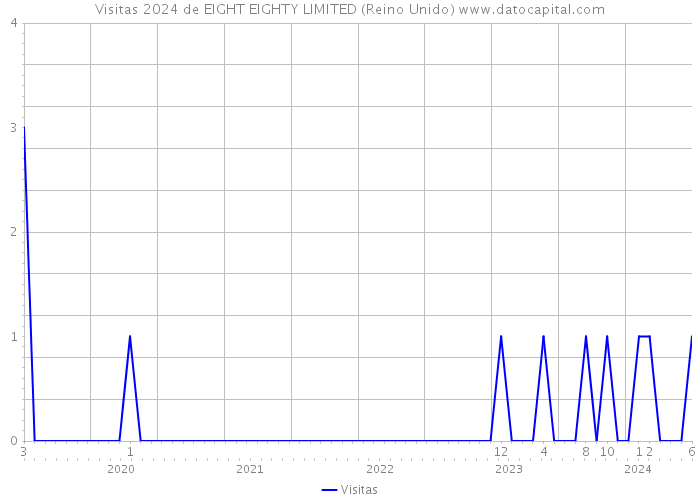 Visitas 2024 de EIGHT EIGHTY LIMITED (Reino Unido) 