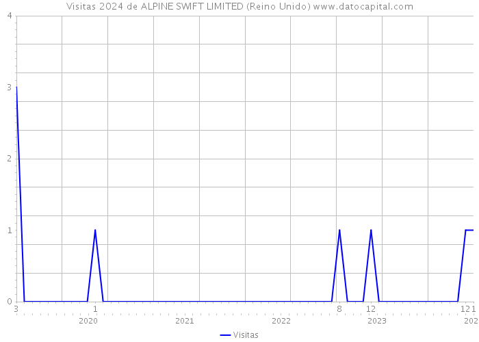 Visitas 2024 de ALPINE SWIFT LIMITED (Reino Unido) 