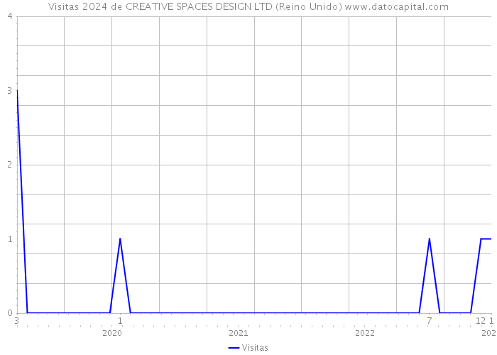 Visitas 2024 de CREATIVE SPACES DESIGN LTD (Reino Unido) 