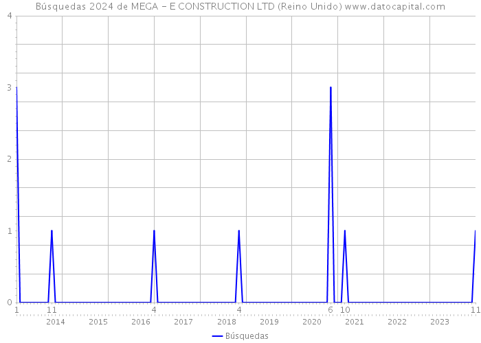 Búsquedas 2024 de MEGA - E CONSTRUCTION LTD (Reino Unido) 