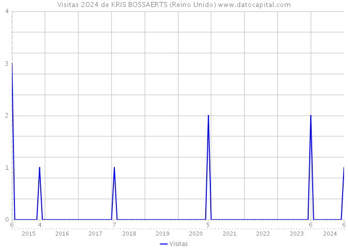 Visitas 2024 de KRIS BOSSAERTS (Reino Unido) 