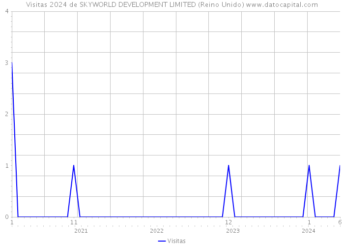 Visitas 2024 de SKYWORLD DEVELOPMENT LIMITED (Reino Unido) 