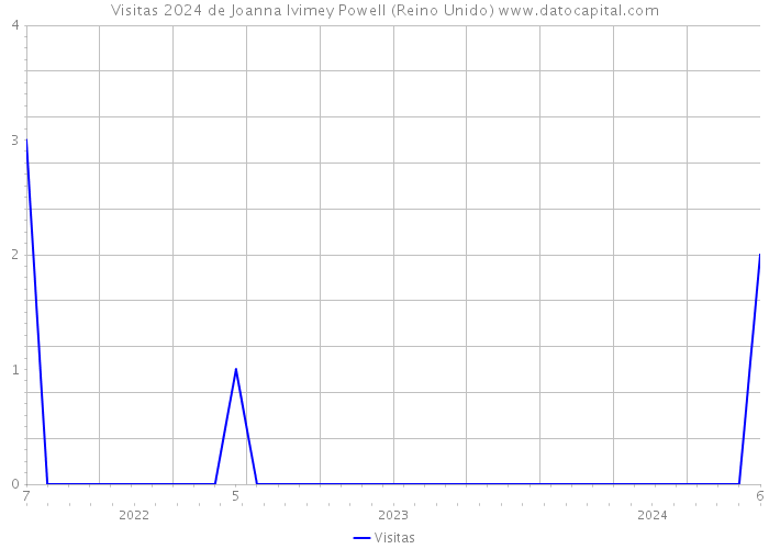 Visitas 2024 de Joanna Ivimey Powell (Reino Unido) 