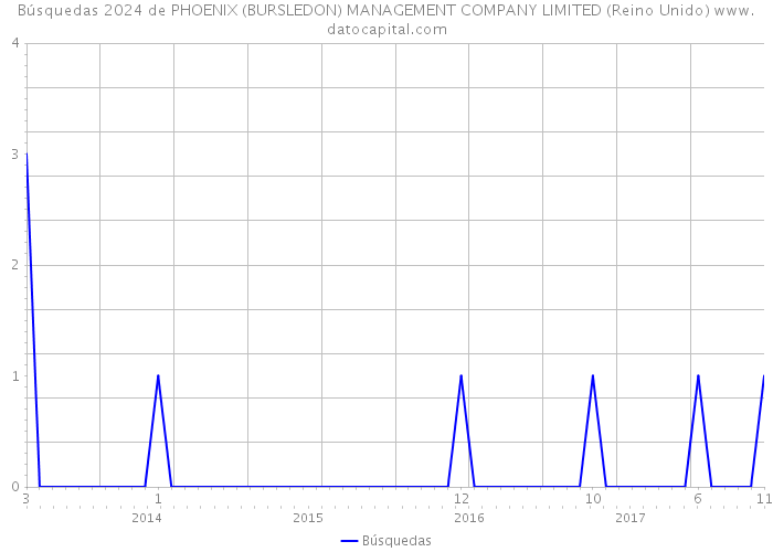 Búsquedas 2024 de PHOENIX (BURSLEDON) MANAGEMENT COMPANY LIMITED (Reino Unido) 