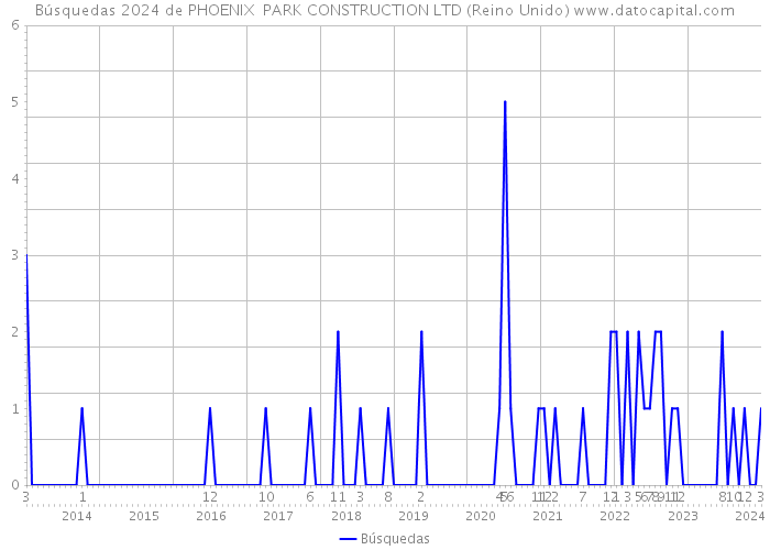 Búsquedas 2024 de PHOENIX PARK CONSTRUCTION LTD (Reino Unido) 