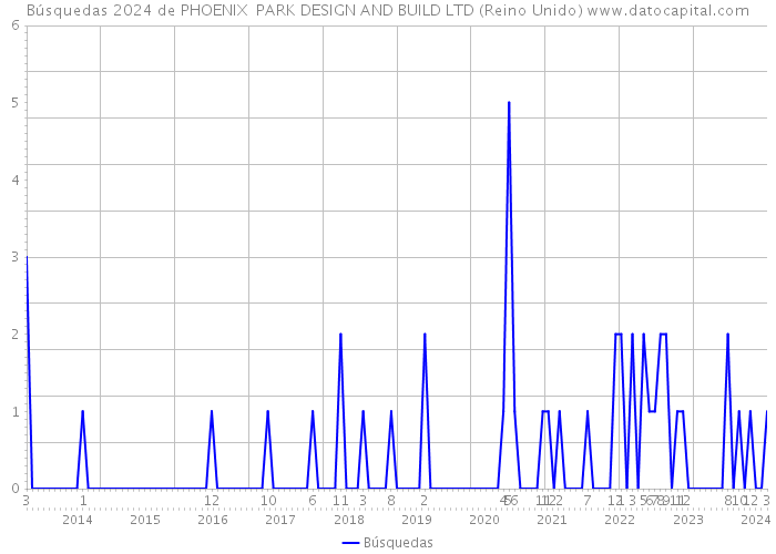 Búsquedas 2024 de PHOENIX PARK DESIGN AND BUILD LTD (Reino Unido) 