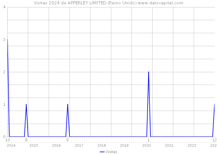 Visitas 2024 de APPERLEY LIMITED (Reino Unido) 