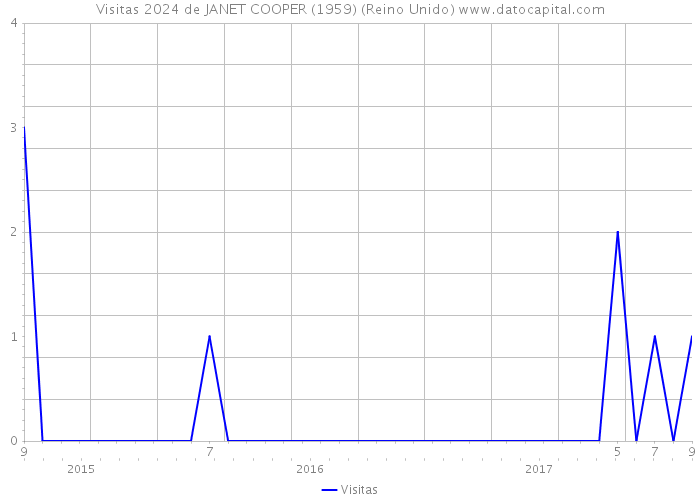 Visitas 2024 de JANET COOPER (1959) (Reino Unido) 