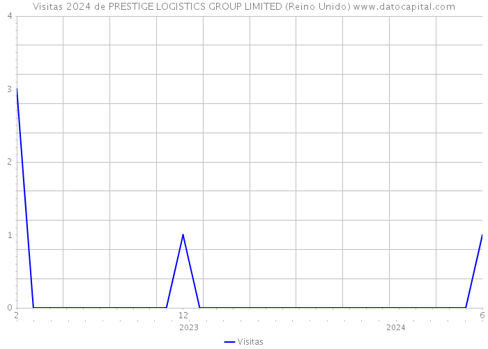 Visitas 2024 de PRESTIGE LOGISTICS GROUP LIMITED (Reino Unido) 