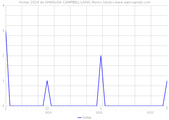 Visitas 2024 de ANNALISA CAMPBELL LAING (Reino Unido) 