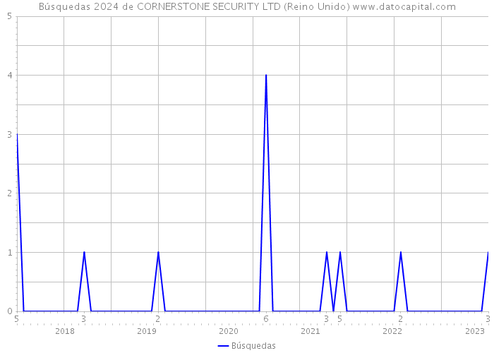 Búsquedas 2024 de CORNERSTONE SECURITY LTD (Reino Unido) 