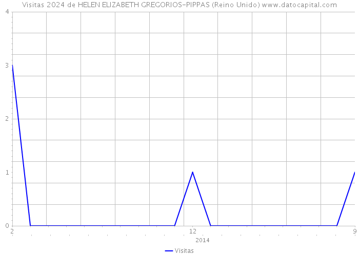 Visitas 2024 de HELEN ELIZABETH GREGORIOS-PIPPAS (Reino Unido) 