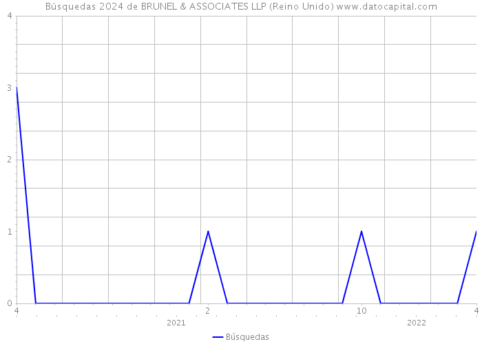 Búsquedas 2024 de BRUNEL & ASSOCIATES LLP (Reino Unido) 