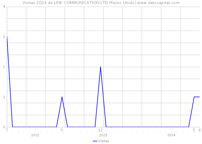 Visitas 2024 de LINK COMMUNICATION LTD (Reino Unido) 