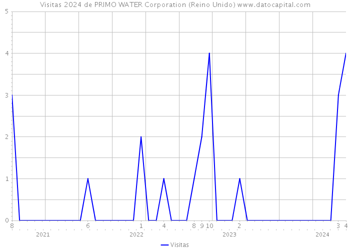Visitas 2024 de PRIMO WATER Corporation (Reino Unido) 